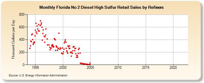Florida No 2 Diesel High Sulfur Retail Sales by Refiners (Thousand Gallons per Day)