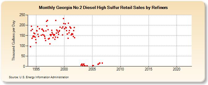 Georgia No 2 Diesel High Sulfur Retail Sales by Refiners (Thousand Gallons per Day)