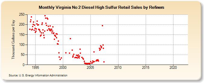 Virginia No 2 Diesel High Sulfur Retail Sales by Refiners (Thousand Gallons per Day)