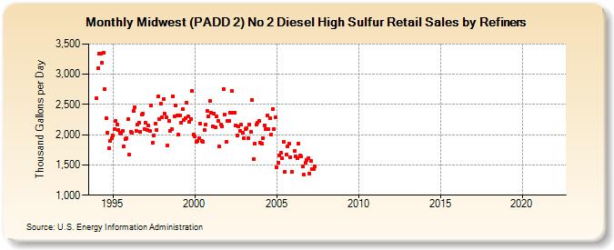 Midwest (PADD 2) No 2 Diesel High Sulfur Retail Sales by Refiners (Thousand Gallons per Day)