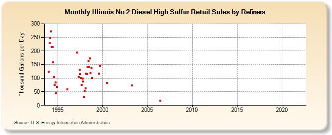 Illinois No 2 Diesel High Sulfur Retail Sales by Refiners (Thousand Gallons per Day)