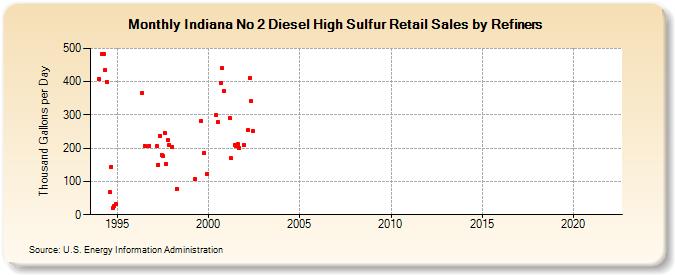 Indiana No 2 Diesel High Sulfur Retail Sales by Refiners (Thousand Gallons per Day)