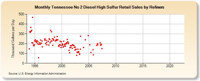 Tennessee No 2 Diesel High Sulfur Retail Sales by Refiners (Thousand Gallons per Day)