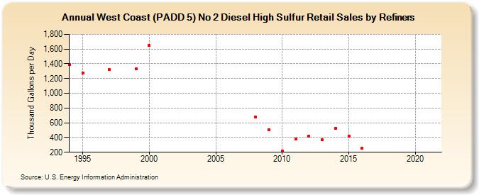 West Coast (PADD 5) No 2 Diesel High Sulfur Retail Sales by Refiners (Thousand Gallons per Day)