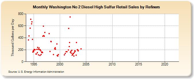 Washington No 2 Diesel High Sulfur Retail Sales by Refiners (Thousand Gallons per Day)