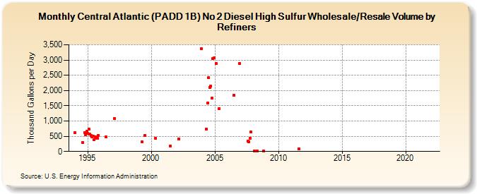 Central Atlantic (PADD 1B) No 2 Diesel High Sulfur Wholesale/Resale Volume by Refiners (Thousand Gallons per Day)