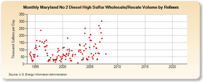 Maryland No 2 Diesel High Sulfur Wholesale/Resale Volume by Refiners (Thousand Gallons per Day)