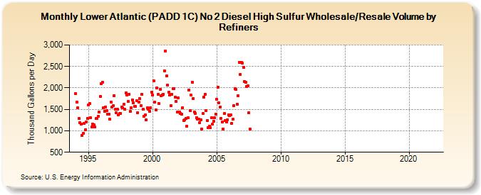 Lower Atlantic (PADD 1C) No 2 Diesel High Sulfur Wholesale/Resale Volume by Refiners (Thousand Gallons per Day)