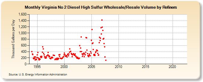 Virginia No 2 Diesel High Sulfur Wholesale/Resale Volume by Refiners (Thousand Gallons per Day)