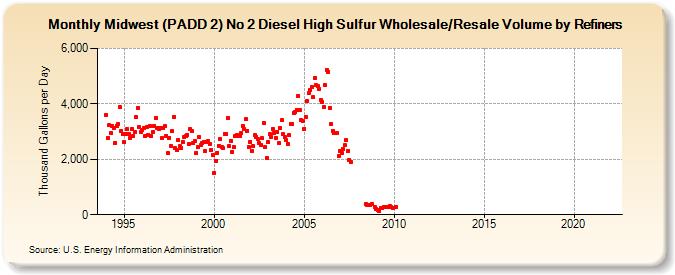 Midwest (PADD 2) No 2 Diesel High Sulfur Wholesale/Resale Volume by Refiners (Thousand Gallons per Day)