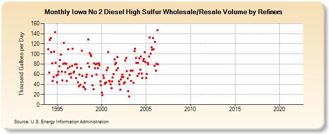 Iowa No 2 Diesel High Sulfur Wholesale/Resale Volume by Refiners (Thousand Gallons per Day)