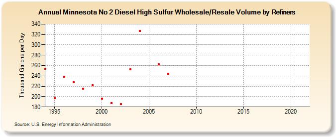 Minnesota No 2 Diesel High Sulfur Wholesale/Resale Volume by Refiners (Thousand Gallons per Day)