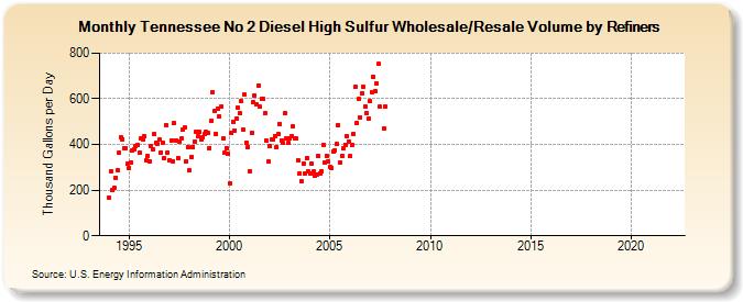 Tennessee No 2 Diesel High Sulfur Wholesale/Resale Volume by Refiners (Thousand Gallons per Day)
