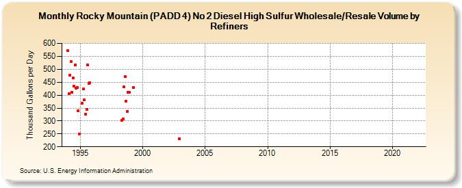 Rocky Mountain (PADD 4) No 2 Diesel High Sulfur Wholesale/Resale Volume by Refiners (Thousand Gallons per Day)