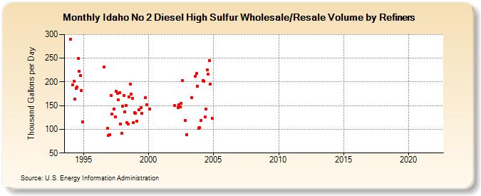 Idaho No 2 Diesel High Sulfur Wholesale/Resale Volume by Refiners (Thousand Gallons per Day)