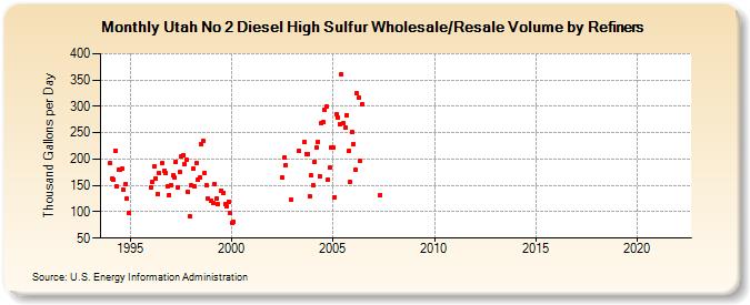 Utah No 2 Diesel High Sulfur Wholesale/Resale Volume by Refiners (Thousand Gallons per Day)