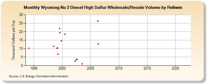 Wyoming No 2 Diesel High Sulfur Wholesale/Resale Volume by Refiners (Thousand Gallons per Day)