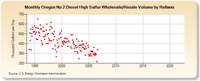 Oregon No 2 Diesel High Sulfur Wholesale/Resale Volume by Refiners (Thousand Gallons per Day)