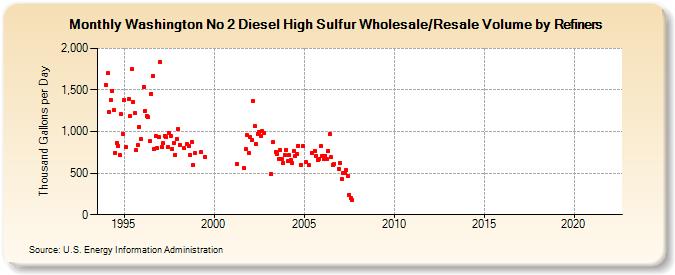Washington No 2 Diesel High Sulfur Wholesale/Resale Volume by Refiners (Thousand Gallons per Day)