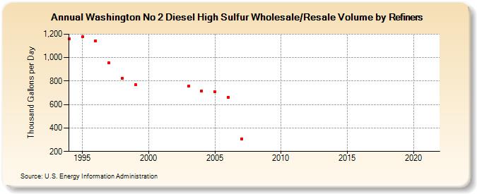 Washington No 2 Diesel High Sulfur Wholesale/Resale Volume by Refiners (Thousand Gallons per Day)