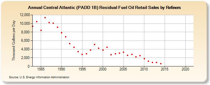 Central Atlantic (PADD 1B) Residual Fuel Oil Retail Sales by Refiners (Thousand Gallons per Day)