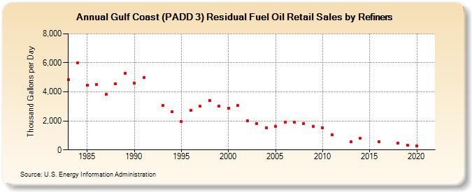 Gulf Coast (PADD 3) Residual Fuel Oil Retail Sales by Refiners (Thousand Gallons per Day)