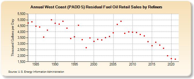 West Coast (PADD 5) Residual Fuel Oil Retail Sales by Refiners (Thousand Gallons per Day)