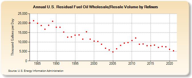 U.S. Residual Fuel Oil Wholesale/Resale Volume by Refiners (Thousand Gallons per Day)