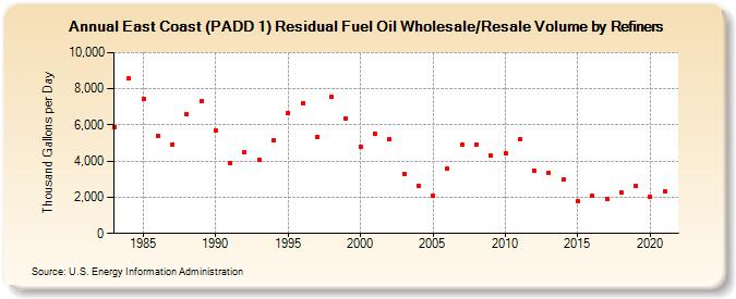 East Coast (PADD 1) Residual Fuel Oil Wholesale/Resale Volume by Refiners (Thousand Gallons per Day)