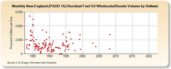 New England (PADD 1A) Residual Fuel Oil Wholesale/Resale Volume by Refiners (Thousand Gallons per Day)