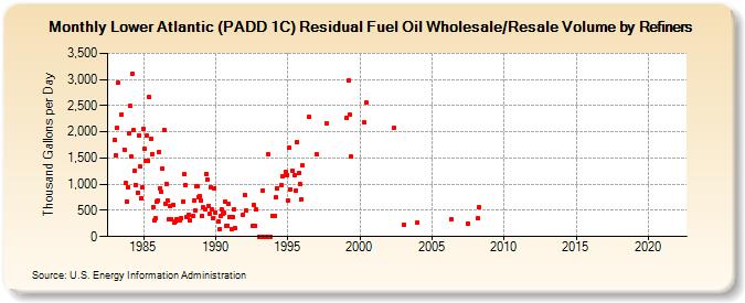 Lower Atlantic (PADD 1C) Residual Fuel Oil Wholesale/Resale Volume by Refiners (Thousand Gallons per Day)