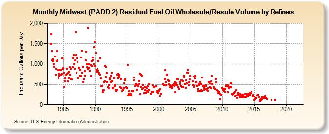 Midwest (PADD 2) Residual Fuel Oil Wholesale/Resale Volume by Refiners (Thousand Gallons per Day)