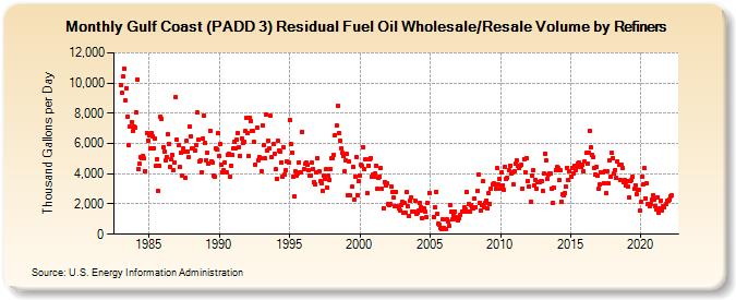 Gulf Coast (PADD 3) Residual Fuel Oil Wholesale/Resale Volume by Refiners (Thousand Gallons per Day)
