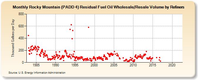 Rocky Mountain (PADD 4) Residual Fuel Oil Wholesale/Resale Volume by Refiners (Thousand Gallons per Day)