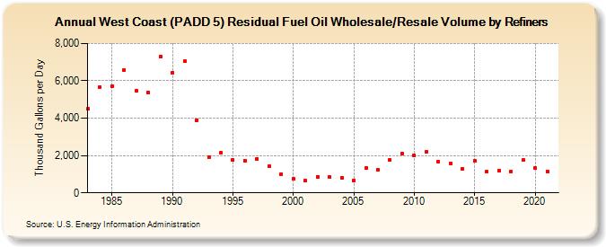 West Coast (PADD 5) Residual Fuel Oil Wholesale/Resale Volume by Refiners (Thousand Gallons per Day)