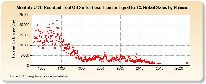 U.S. Residual Fuel Oil Sulfur Less Than or Equal to 1% Retail Sales by Refiners (Thousand Gallons per Day)