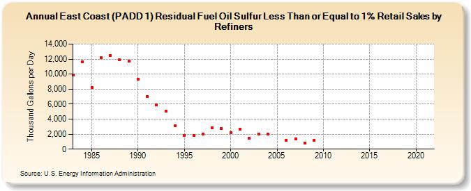 East Coast (PADD 1) Residual Fuel Oil Sulfur Less Than or Equal to 1% Retail Sales by Refiners (Thousand Gallons per Day)