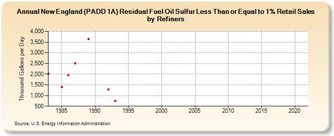 New England (PADD 1A) Residual Fuel Oil Sulfur Less Than or Equal to 1% Retail Sales by Refiners (Thousand Gallons per Day)
