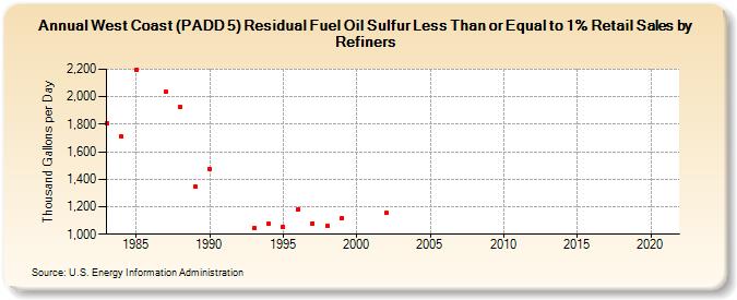 West Coast (PADD 5) Residual Fuel Oil Sulfur Less Than or Equal to 1% Retail Sales by Refiners (Thousand Gallons per Day)