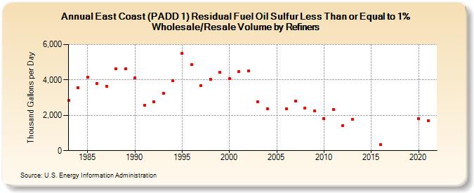 East Coast (PADD 1) Residual Fuel Oil Sulfur Less Than or Equal to 1% Wholesale/Resale Volume by Refiners (Thousand Gallons per Day)