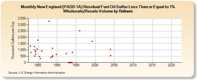 New England (PADD 1A) Residual Fuel Oil Sulfur Less Than or Equal to 1% Wholesale/Resale Volume by Refiners (Thousand Gallons per Day)