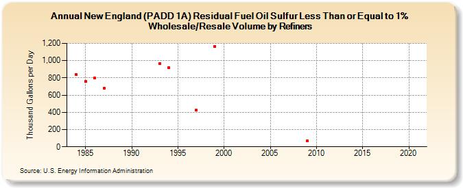 New England (PADD 1A) Residual Fuel Oil Sulfur Less Than or Equal to 1% Wholesale/Resale Volume by Refiners (Thousand Gallons per Day)