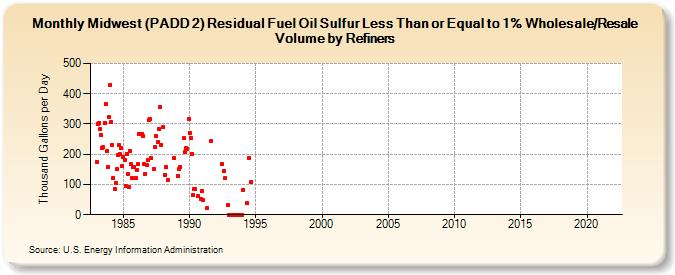 Midwest (PADD 2) Residual Fuel Oil Sulfur Less Than or Equal to 1% Wholesale/Resale Volume by Refiners (Thousand Gallons per Day)