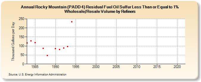 Rocky Mountain (PADD 4) Residual Fuel Oil Sulfur Less Than or Equal to 1% Wholesale/Resale Volume by Refiners (Thousand Gallons per Day)