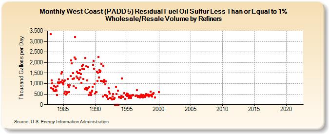 West Coast (PADD 5) Residual Fuel Oil Sulfur Less Than or Equal to 1% Wholesale/Resale Volume by Refiners (Thousand Gallons per Day)