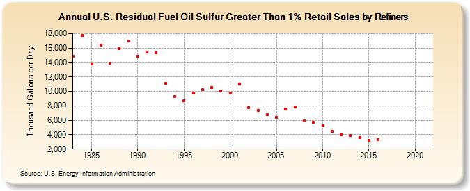 U.S. Residual Fuel Oil Sulfur Greater Than 1% Retail Sales by Refiners (Thousand Gallons per Day)