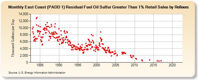 East Coast (PADD 1) Residual Fuel Oil Sulfur Greater Than 1% Retail Sales by Refiners (Thousand Gallons per Day)