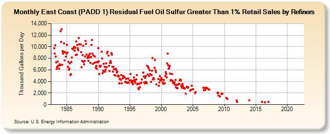 East Coast (PADD 1) Residual Fuel Oil Sulfur Greater Than 1% Retail Sales by Refiners (Thousand Gallons per Day)