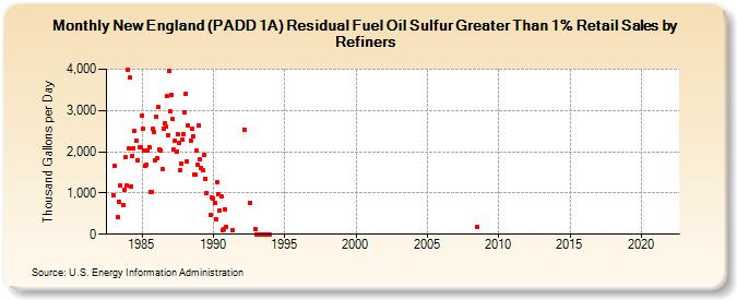New England (PADD 1A) Residual Fuel Oil Sulfur Greater Than 1% Retail Sales by Refiners (Thousand Gallons per Day)