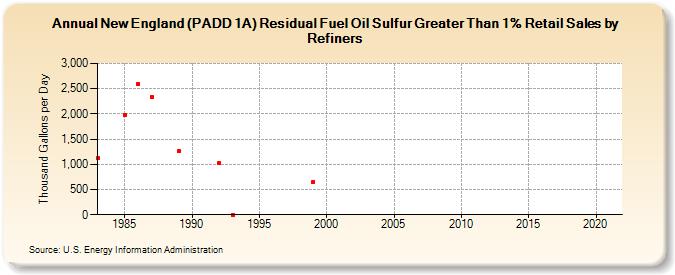New England (PADD 1A) Residual Fuel Oil Sulfur Greater Than 1% Retail Sales by Refiners (Thousand Gallons per Day)